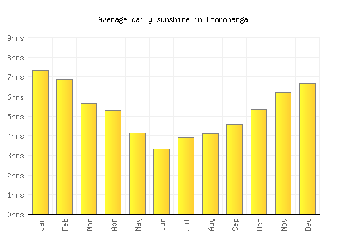 Otorohanga average daily sunshine chart
