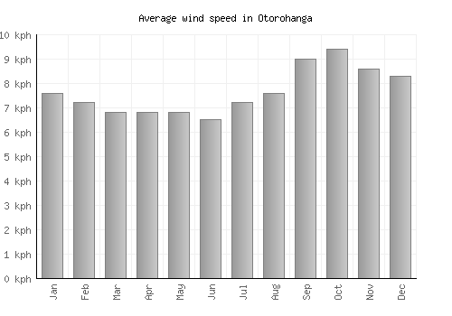 Otorohanga average winspeed by month (km/h)