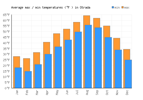 Otrada average minimum / maximum temperatures (Fahrenheit)