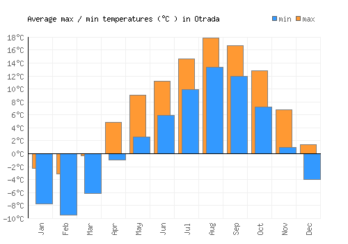 Otrada average minimum / maximum temperatures (Celsius)