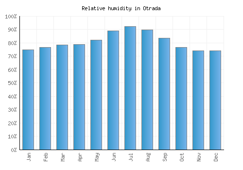 Otrada relative humidity averages