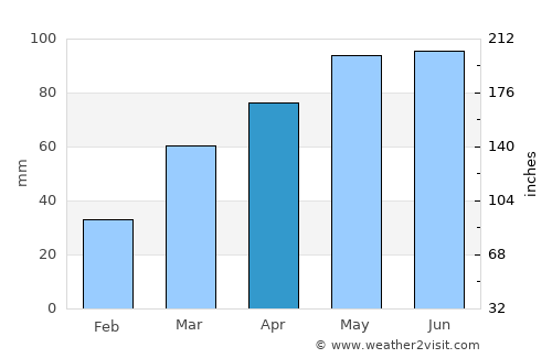 Otrada average rain in April