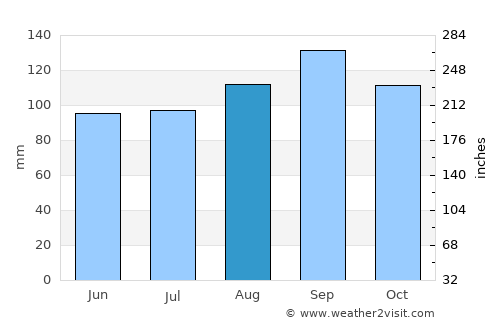 Otrada average rain in August