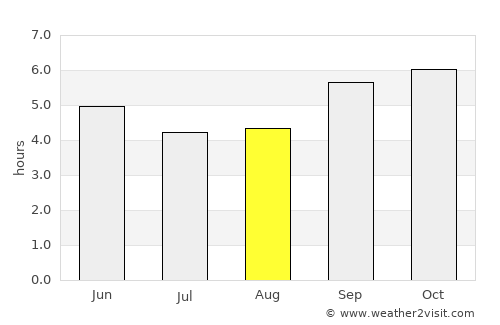 Otrada average rain in August