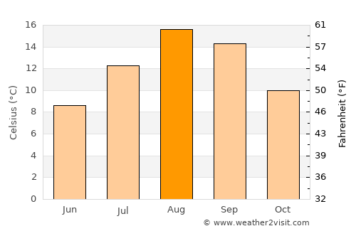 Otrada average temperature in August