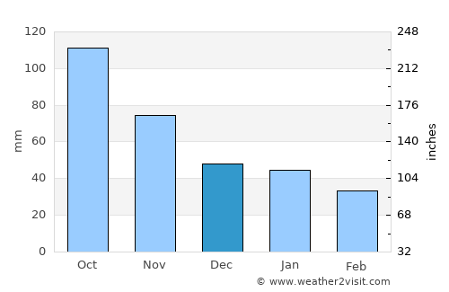 Otrada average rain in December