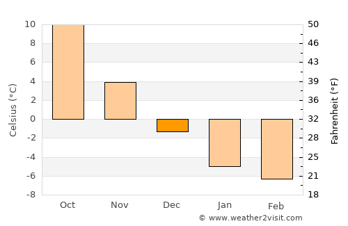 Otrada average temperature in December