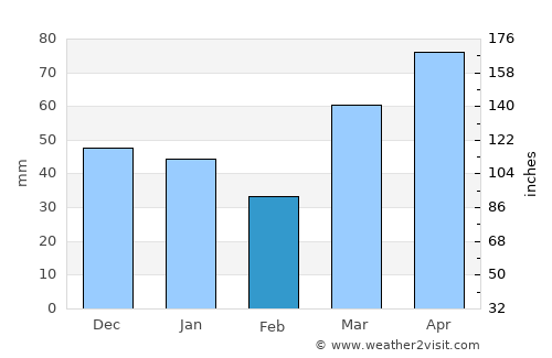 Otrada average rain in February