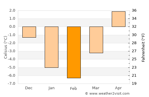 Otrada average temperature in February