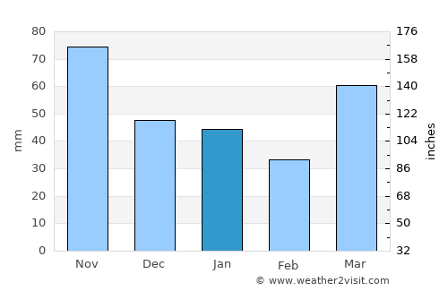 Otrada average rain in January