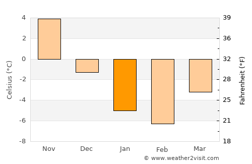 Otrada average temperature in January