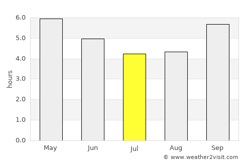 Otrada average rain in July