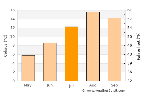 Otrada average temperature in July