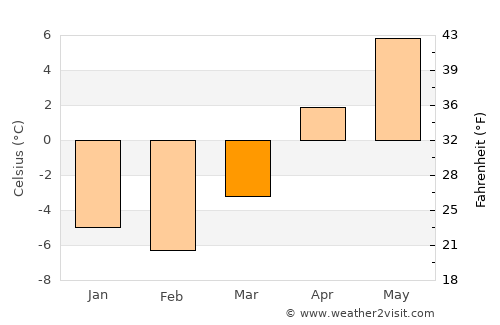 Otrada average temperature in March