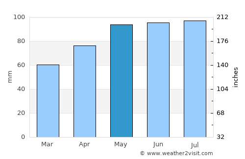 Otrada average rain in May