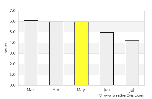 Otrada average rain in May
