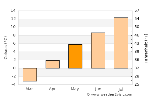 Otrada average temperature in May