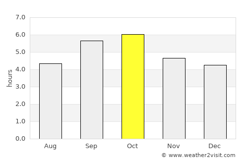 Otrada average rain in October