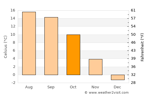 Otrada average temperature in October