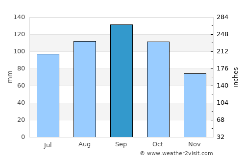 Otrada average rain in September