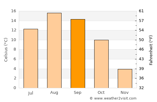 Otrada average temperature in September