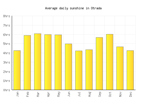 Otrada average daily sunshine chart