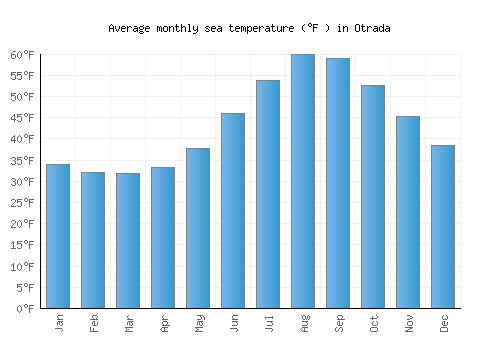 Otrada average sea temperature chart (Fahrenheit)