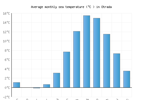 Otrada average sea temperature chart (Celsius)