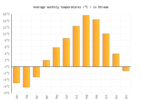 Otrada average temperature chart (Celsius)