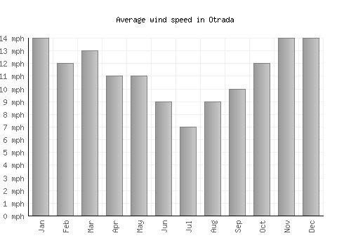 Otrada average winspeed by month (mph)