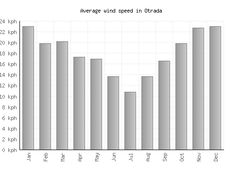 Otrada average winspeed by month (km/h)