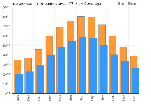 Otradnaya average minimum / maximum temperatures (Fahrenheit)