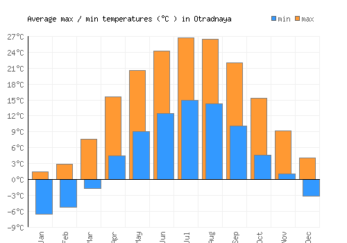 Otradnaya average minimum / maximum temperatures (Celsius)