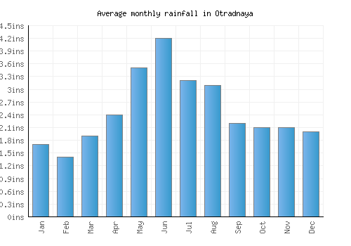 Otradnaya monthly rainfall chart (inches)