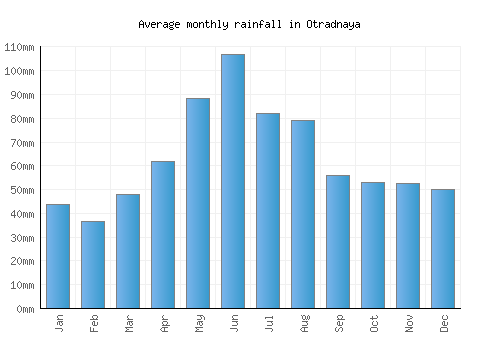 Otradnaya monthly rainfall chart (mm)