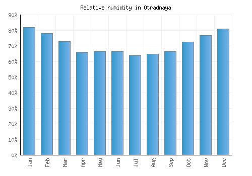 Otradnaya relative humidity averages