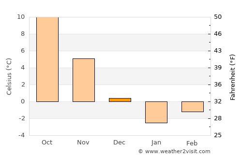 Otradnaya average temperature in December
