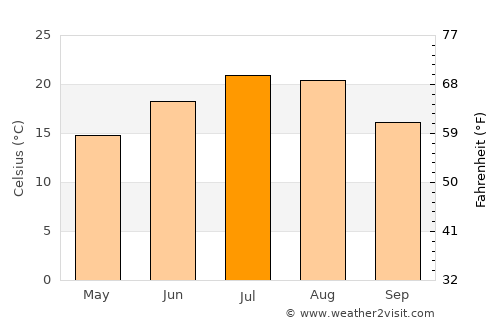 Otradnaya average temperature in July