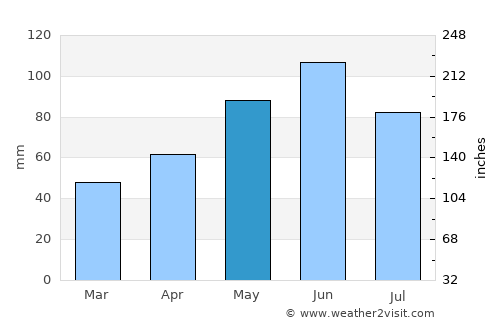 Otradnaya average rain in May
