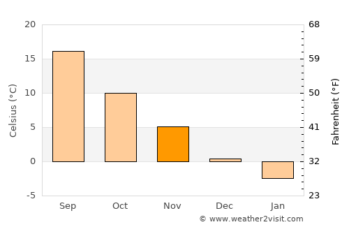 Otradnaya average temperature in November