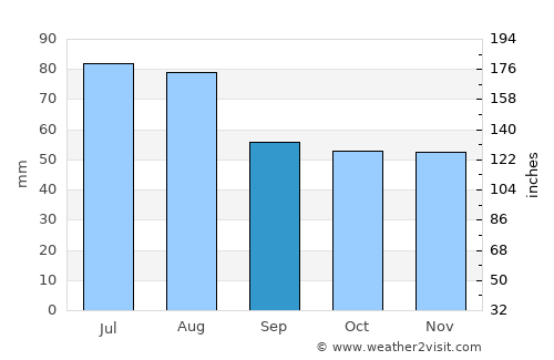 Otradnaya average rain in September