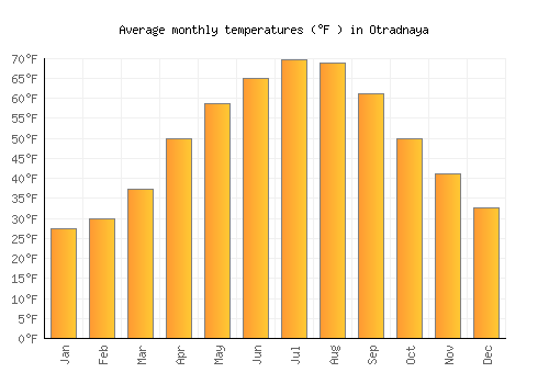 Otradnaya average temperature chart (Fahrenheit)