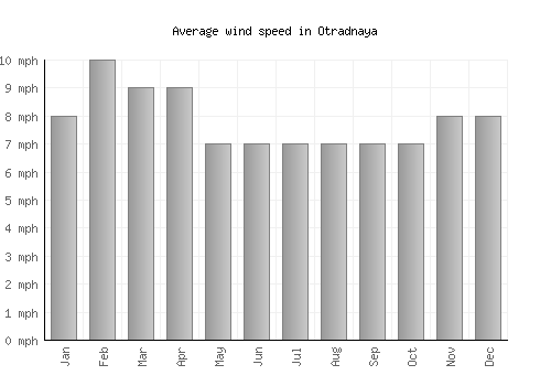 Otradnaya average winspeed by month (mph)