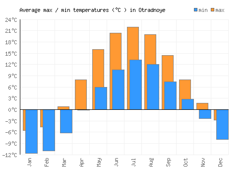 Otradnoye average minimum / maximum temperatures (Celsius)