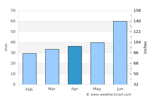 Otradnoye average rain in April