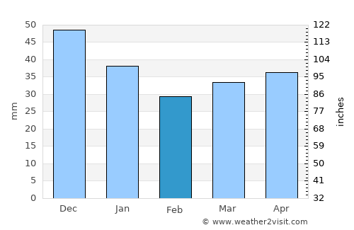 Otradnoye average rain in February