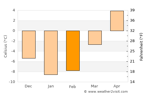 Otradnoye average temperature in February