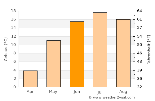 Otradnoye average temperature in June