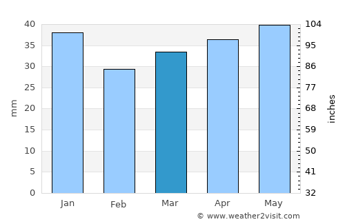 Otradnoye average rain in March