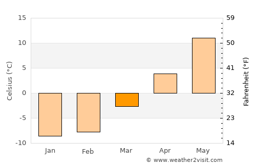 Otradnoye average temperature in March